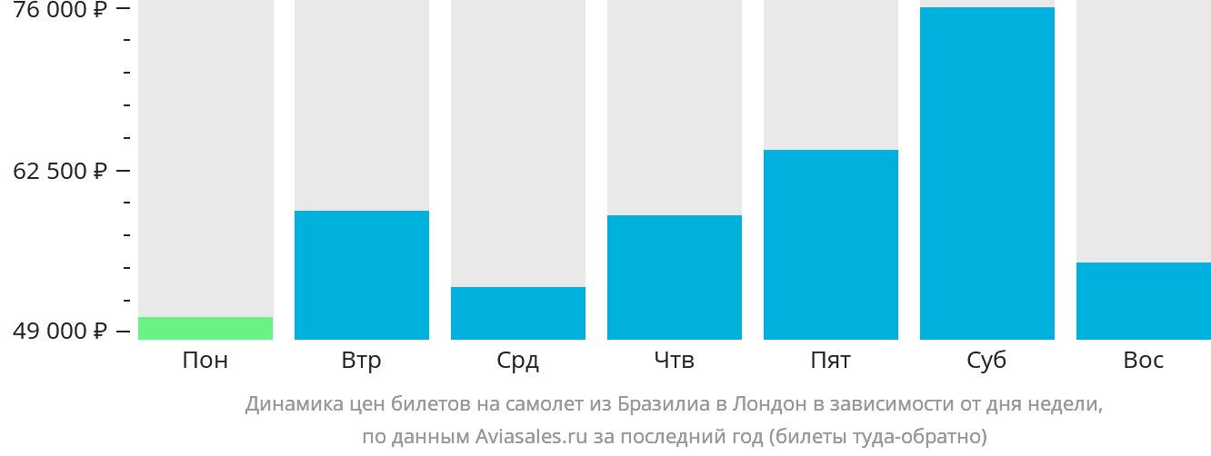 Динамика цен билетов на самолёт из Бразилиа в Лондон в зависимости от дня недели