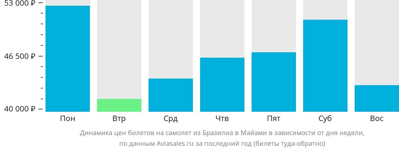 Динамика цен билетов на самолёт из Бразилиа в Майами в зависимости от дня недели