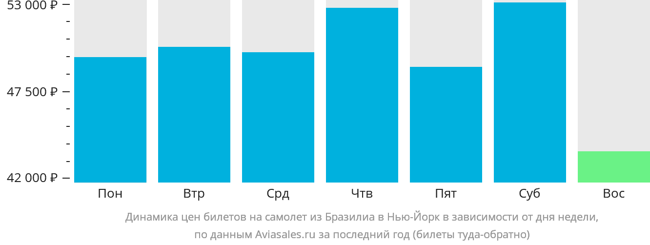 Динамика цен билетов на самолёт из Бразилиа в Нью-Йорк в зависимости от дня недели