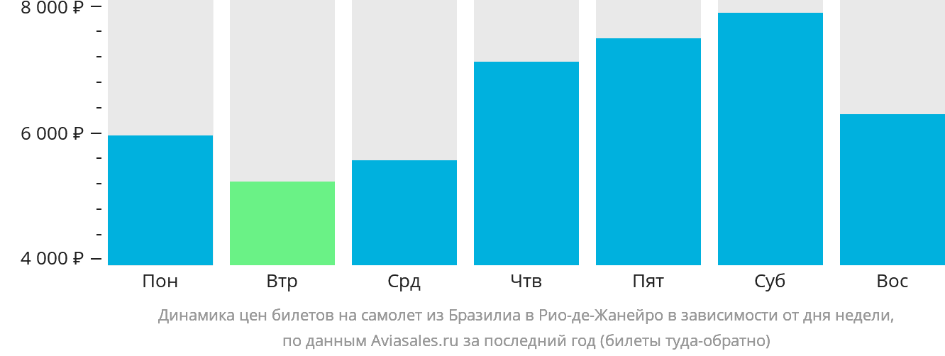 Динамика цен билетов на самолёт из Бразилиа в Рио-де-Жанейро в зависимости от дня недели
