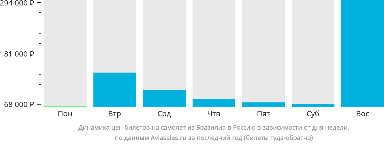Динамика цен билетов на самолёт из Бразилиа в Россию в зависимости от дня недели