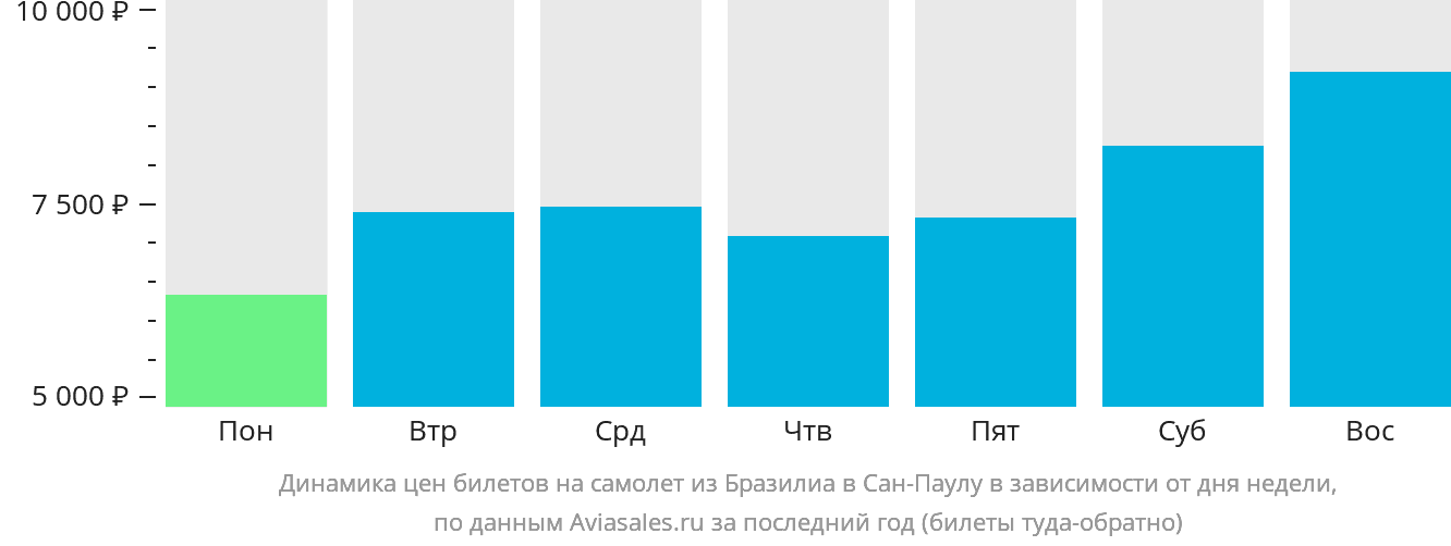Динамика цен билетов на самолёт из Бразилиа в Сан-Паулу в зависимости от дня недели