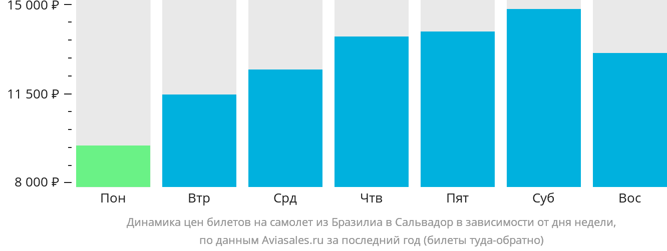 Динамика цен билетов на самолёт из Бразилиа в Сальвадор в зависимости от дня недели
