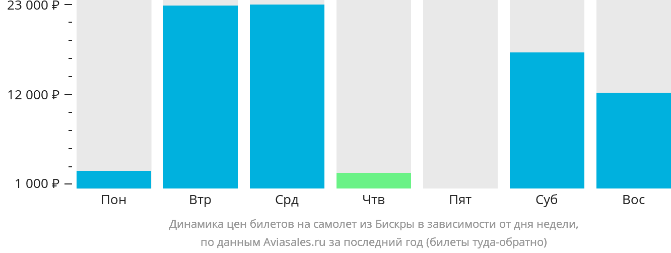 Динамика цен билетов на самолёт из Бискры в зависимости от дня недели