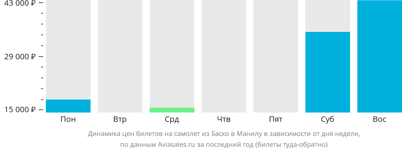 Динамика цен билетов на самолёт из Баско в Манилу в зависимости от дня недели