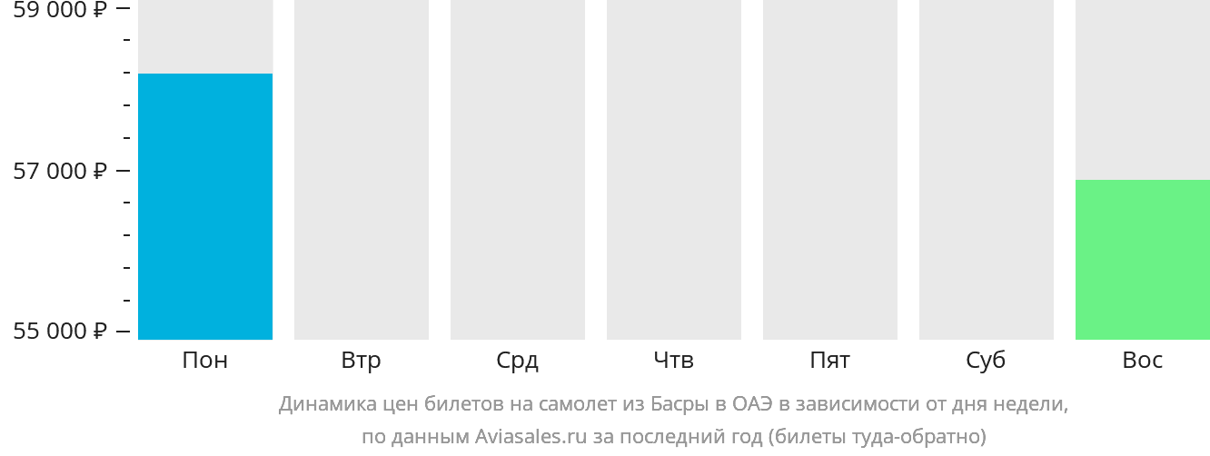 Динамика цен билетов на самолёт из Басры в ОАЭ в зависимости от дня недели