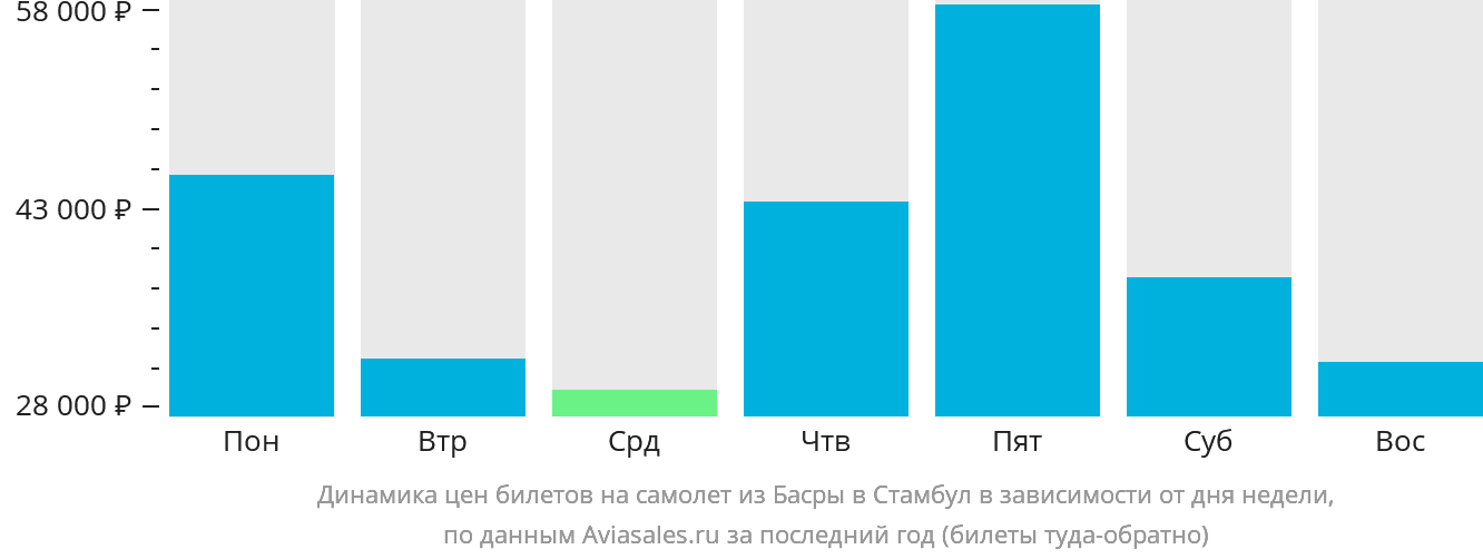 Динамика цен билетов на самолёт из Басры в Стамбул в зависимости от дня недели