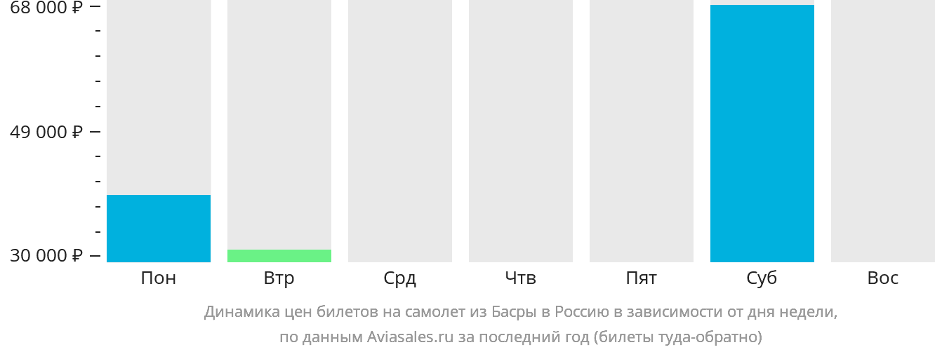 Динамика цен билетов на самолёт из Басры в Россию в зависимости от дня недели