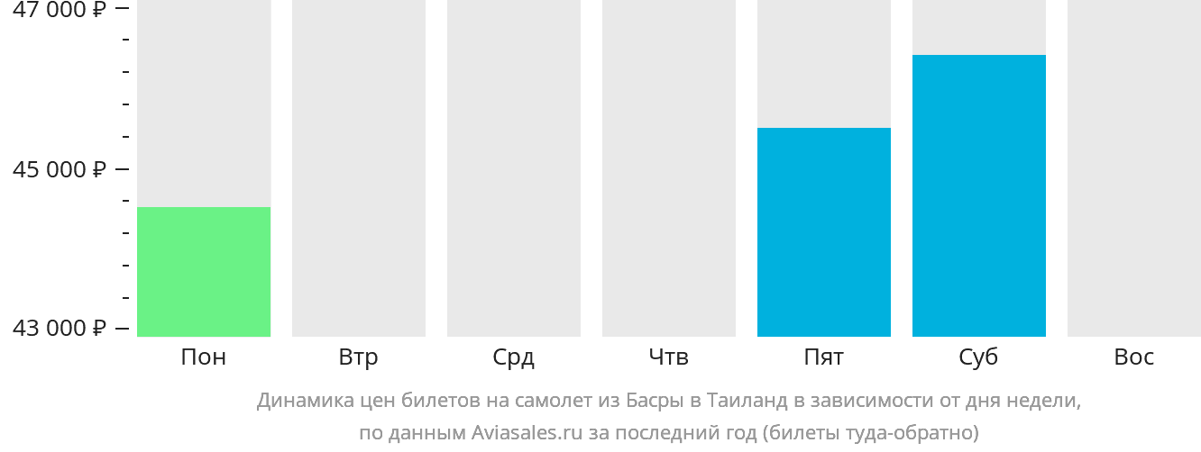Динамика цен билетов на самолёт из Басры в Таиланд в зависимости от дня недели