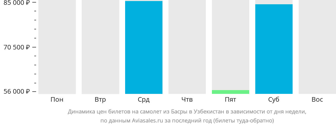 Динамика цен билетов на самолёт из Басры в Узбекистан в зависимости от дня недели