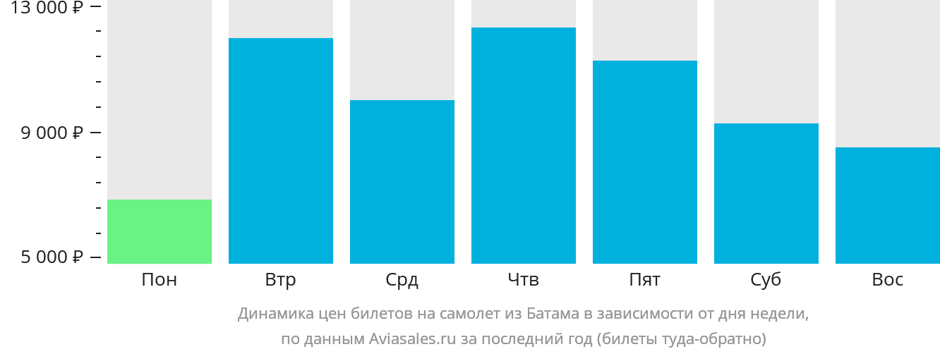 Динамика цен билетов на самолёт из Батама в зависимости от дня недели