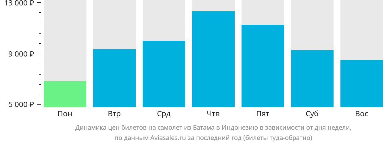 Динамика цен билетов на самолёт из Батама в Индонезию в зависимости от дня недели