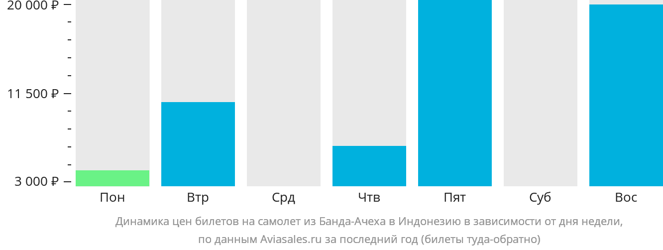 Динамика цен билетов на самолёт из Банда-Ачеха в Индонезию в зависимости от дня недели