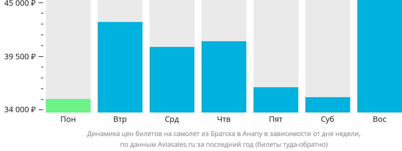 Динамика цен билетов на самолёт из Братска в Анапу в зависимости от дня недели
