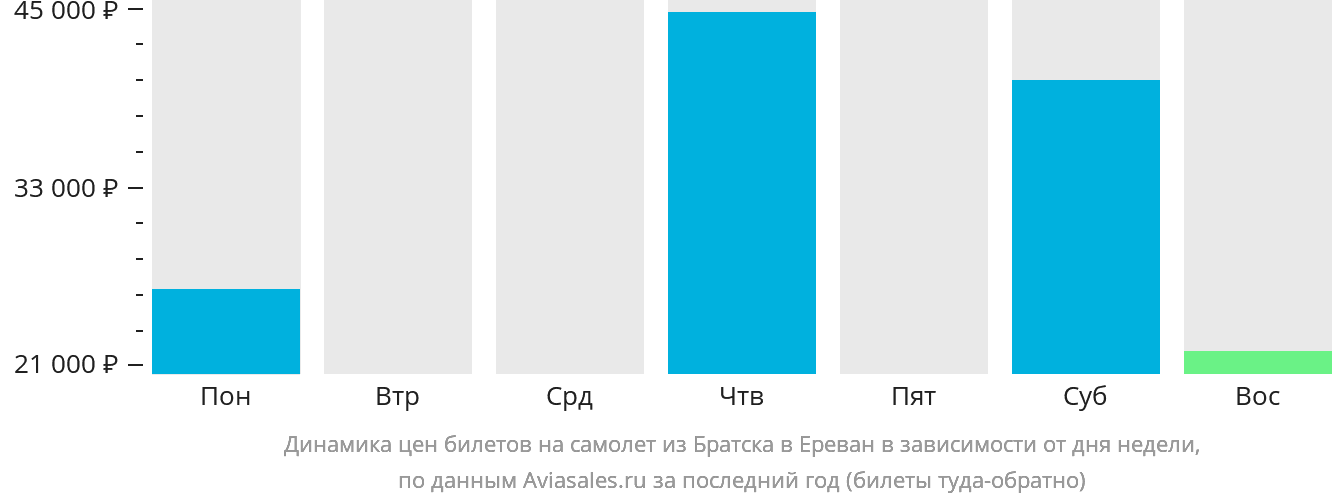 Динамика цен билетов на самолёт из Братска в Ереван в зависимости от дня недели