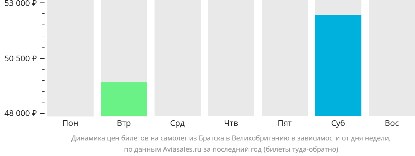 Динамика цен билетов на самолёт из Братска в Великобританию в зависимости от дня недели