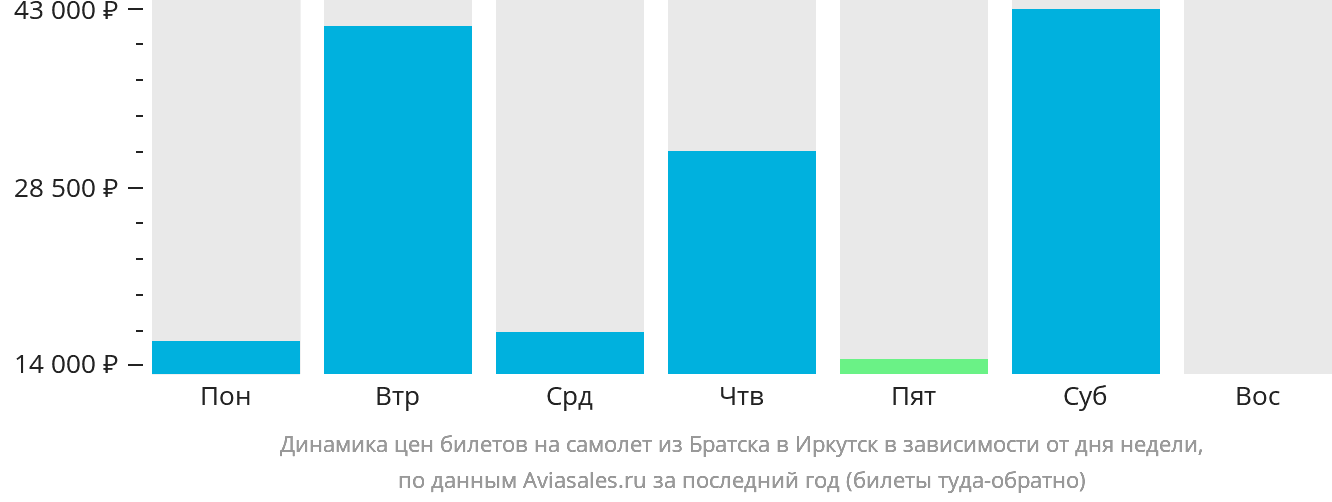 Динамика цен билетов на самолёт из Братска в Иркутск в зависимости от дня недели