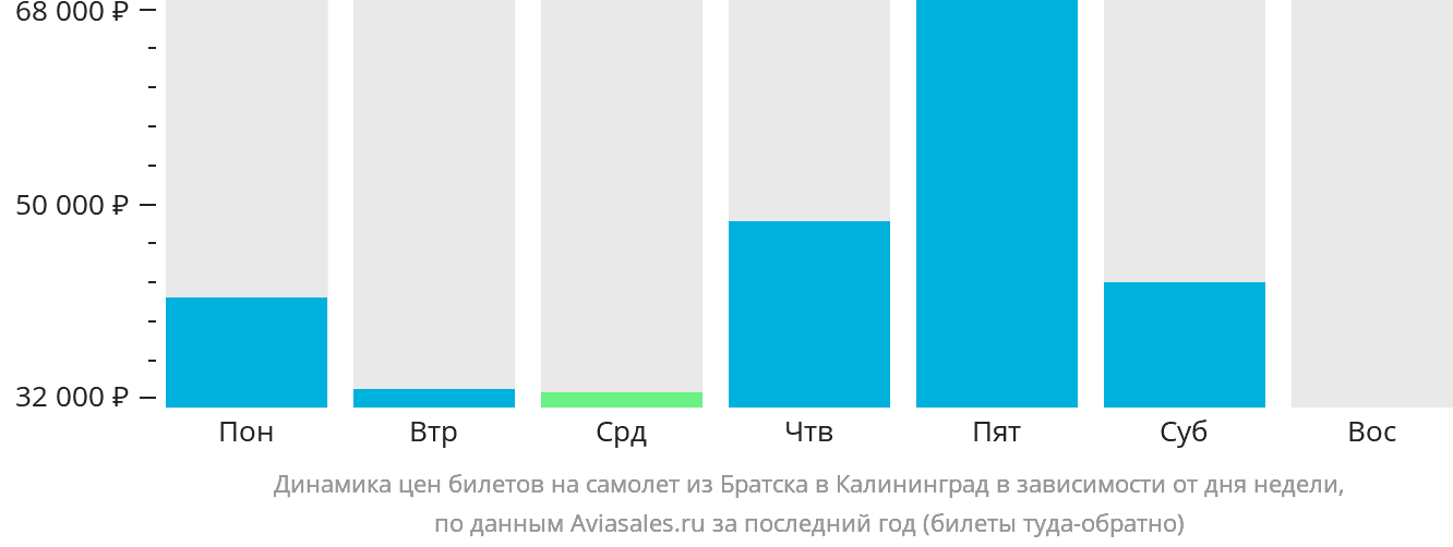 Динамика цен билетов на самолёт из Братска в Калининград в зависимости от дня недели