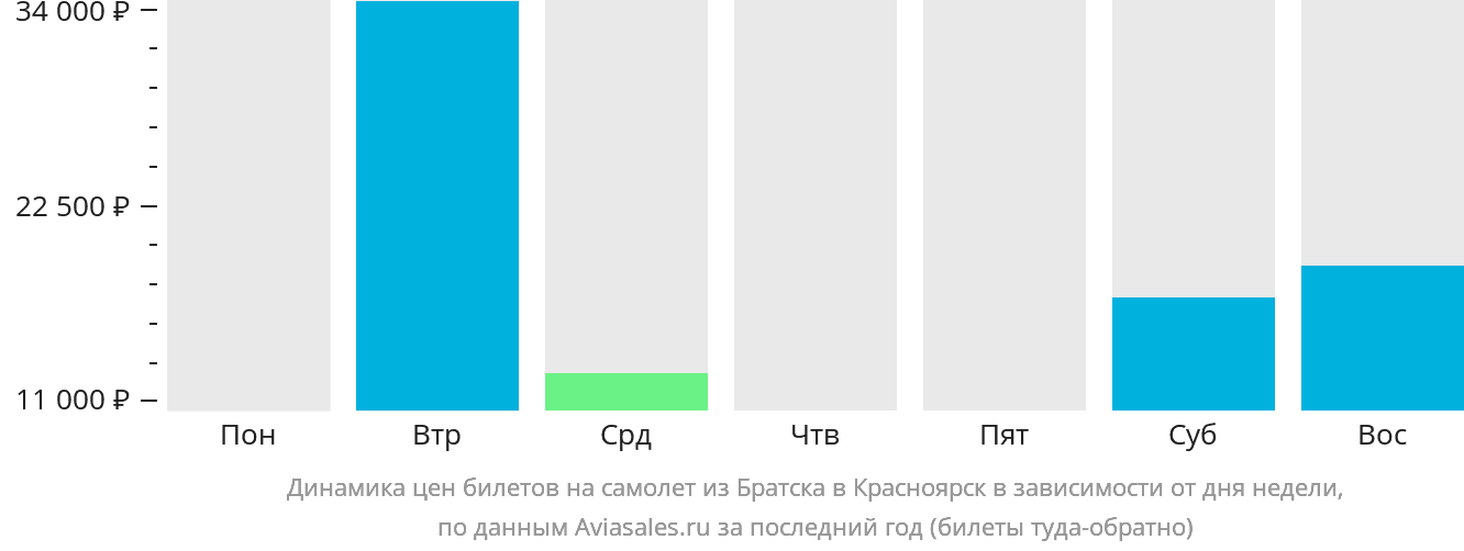 Динамика цен билетов на самолёт из Братска в Красноярск в зависимости от дня недели