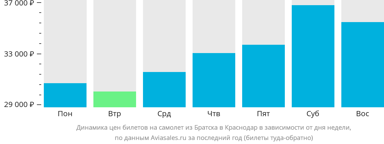 Динамика цен билетов на самолёт из Братска в Краснодар в зависимости от дня недели