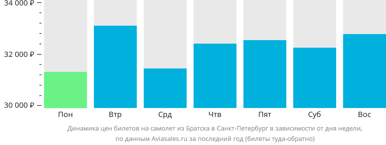 Динамика цен билетов на самолёт из Братска в Санкт-Петербург в зависимости от дня недели