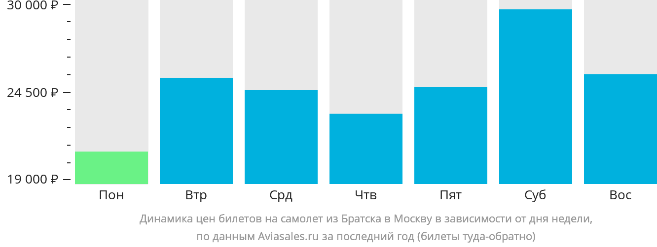 Динамика цен билетов на самолёт из Братска в Москву в зависимости от дня недели