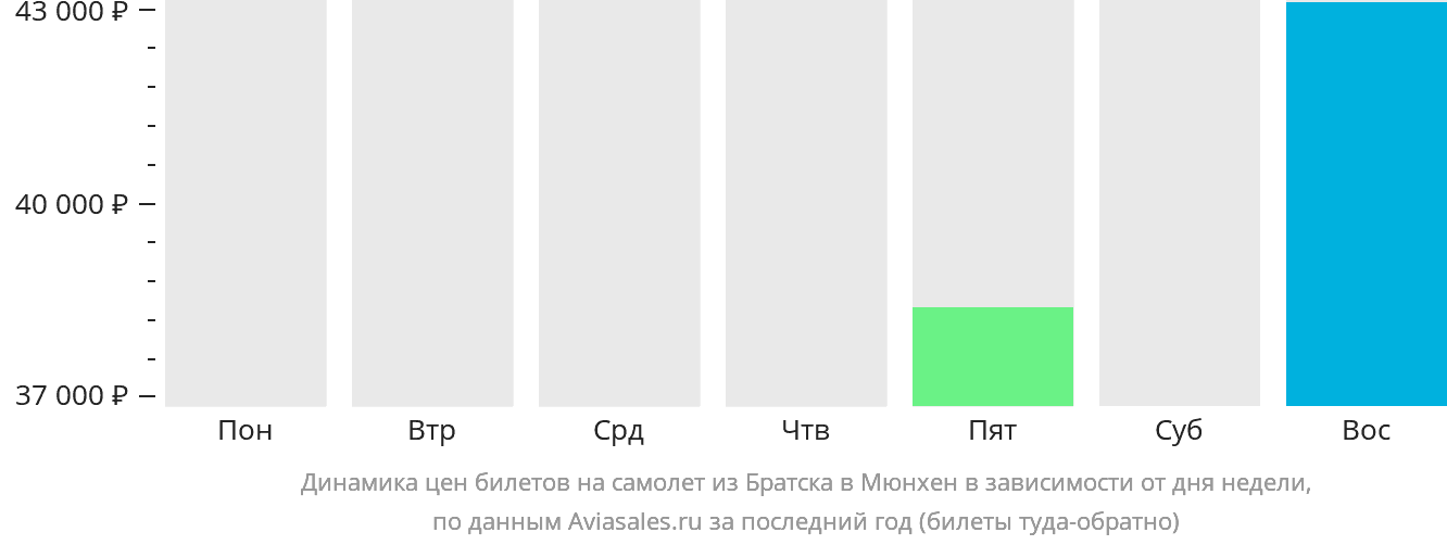 Динамика цен билетов на самолёт из Братска в Мюнхен в зависимости от дня недели