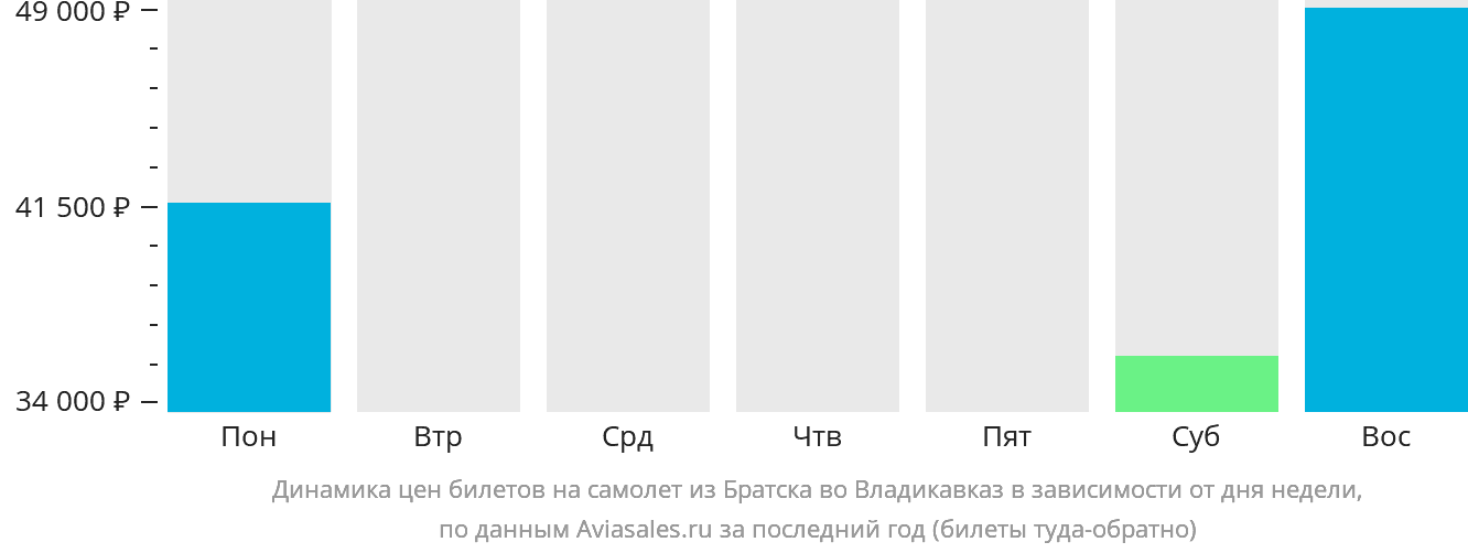 Динамика цен билетов на самолёт из Братска во Владикавказ в зависимости от дня недели