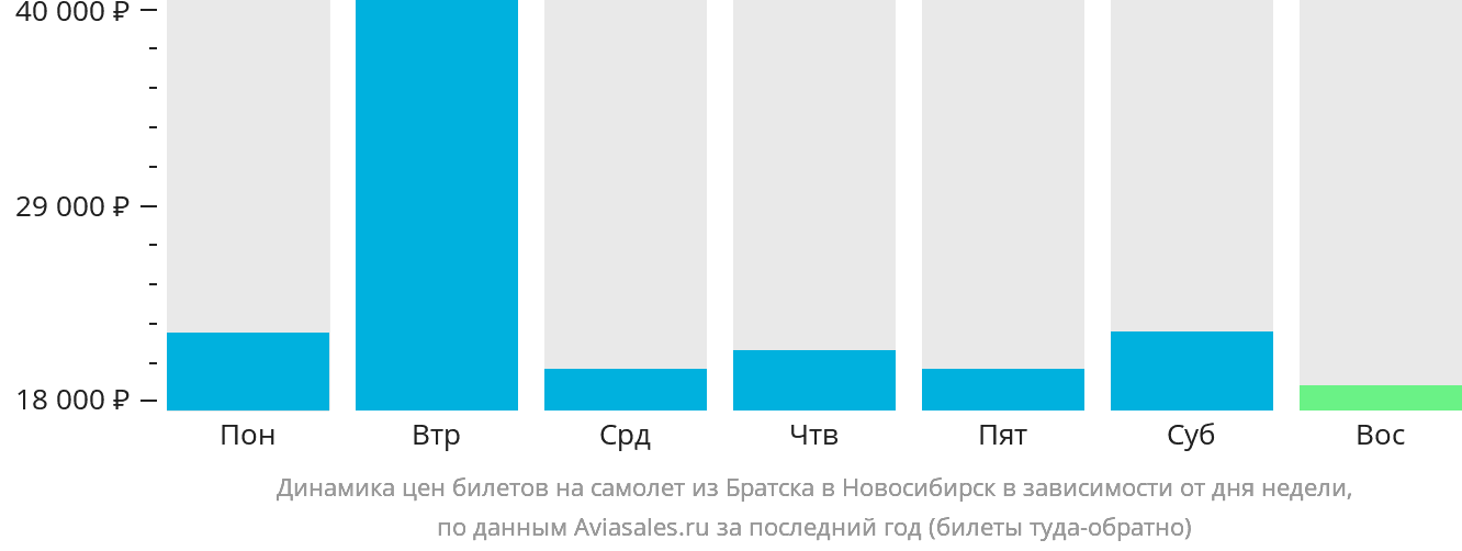 Динамика цен билетов на самолёт из Братска в Новосибирск в зависимости от дня недели