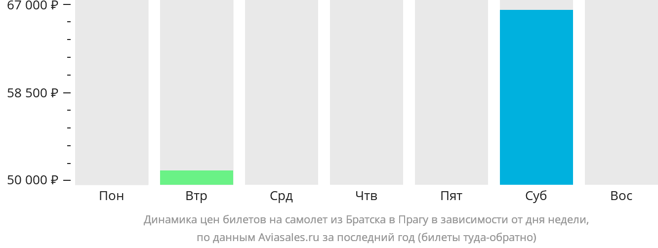 Динамика цен билетов на самолёт из Братска в Прагу в зависимости от дня недели
