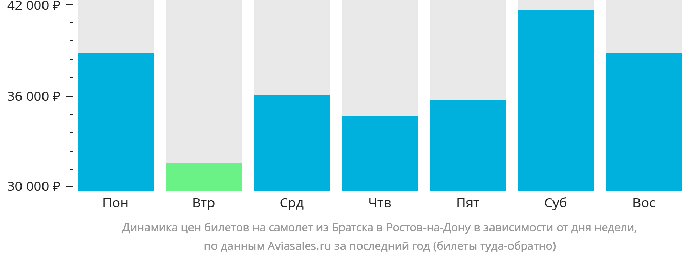 Динамика цен билетов на самолёт из Братска в Ростов-на-Дону в зависимости от дня недели