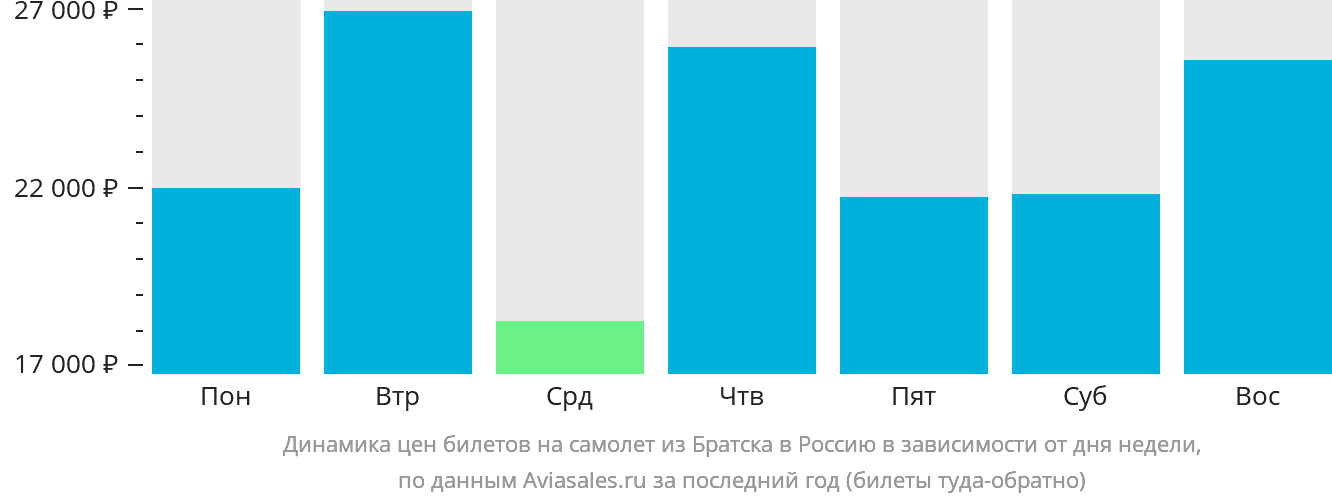 Динамика цен билетов на самолёт из Братска в Россию в зависимости от дня недели