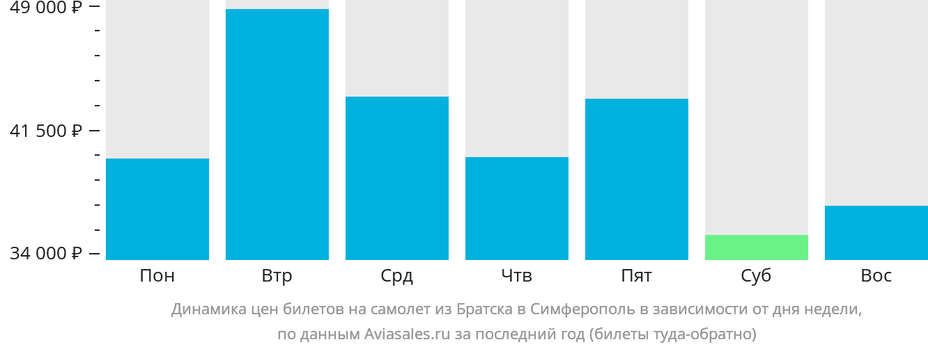 Динамика цен билетов на самолёт из Братска в Симферополь в зависимости от дня недели