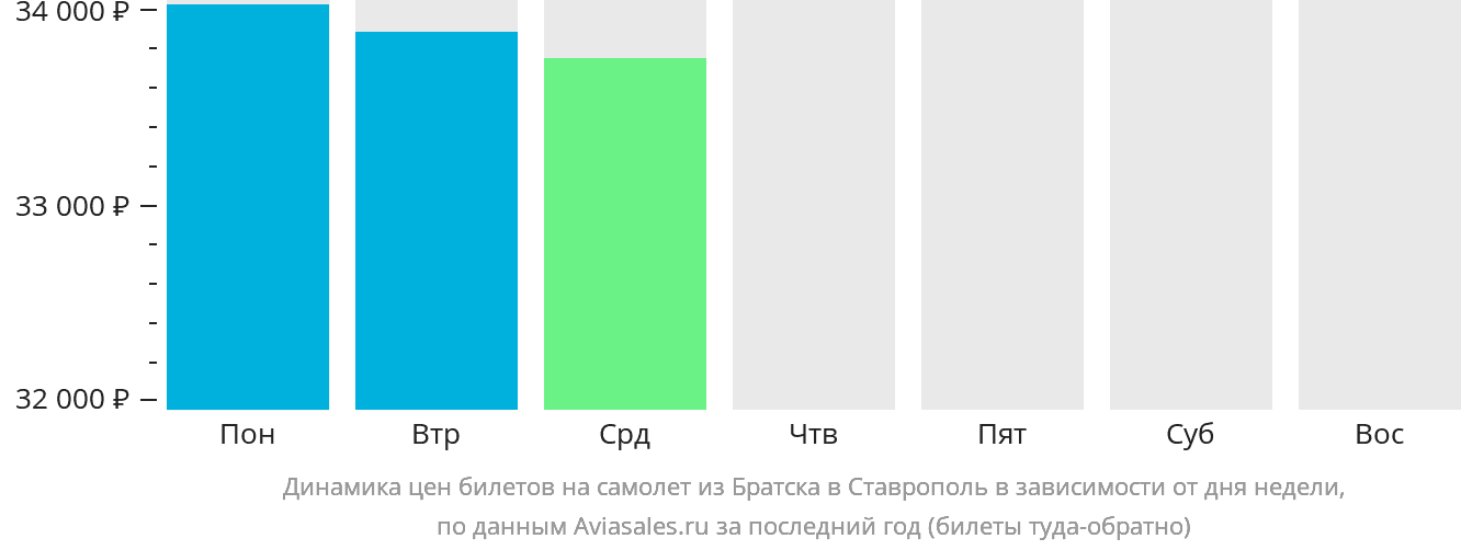 Динамика цен билетов на самолёт из Братска в Ставрополь в зависимости от дня недели