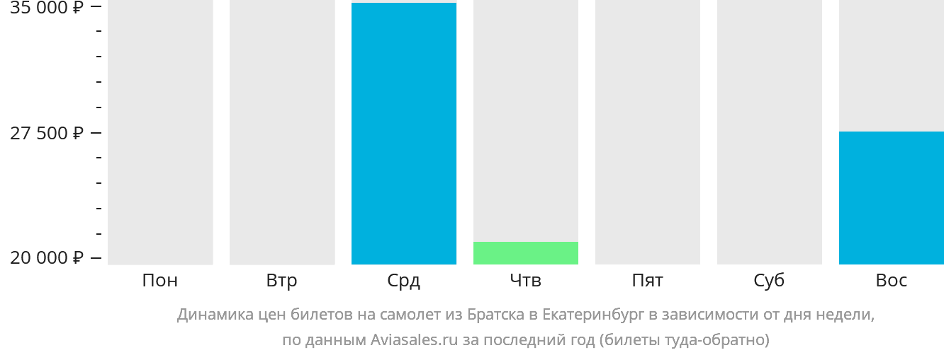 Динамика цен билетов на самолёт из Братска в Екатеринбург в зависимости от дня недели