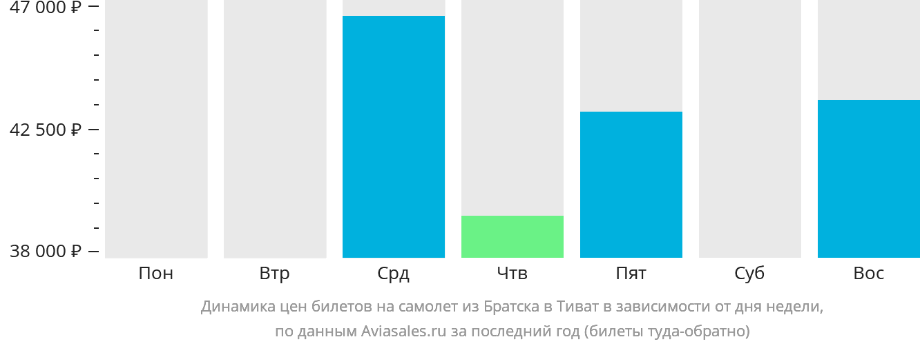 Динамика цен билетов на самолёт из Братска в Тиват в зависимости от дня недели