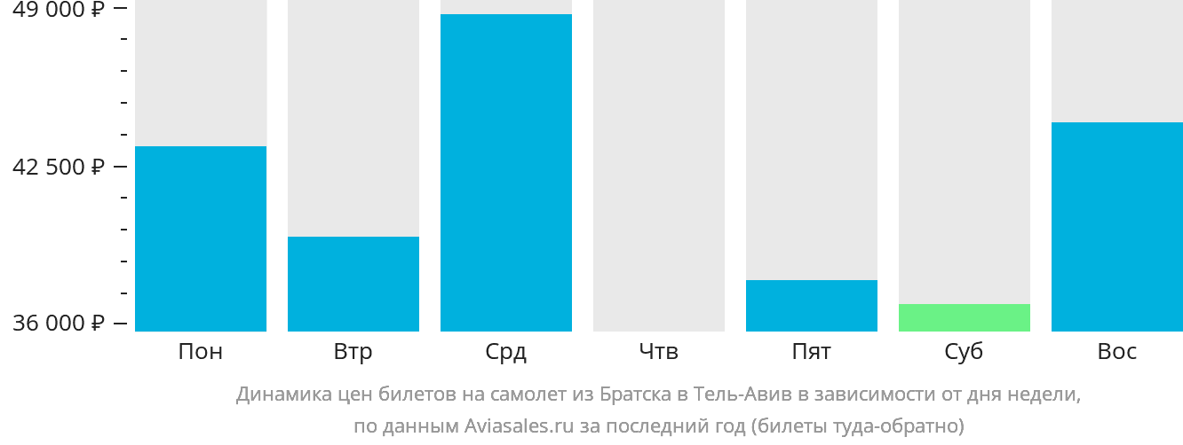 Динамика цен билетов на самолёт из Братска в Тель-Авив в зависимости от дня недели