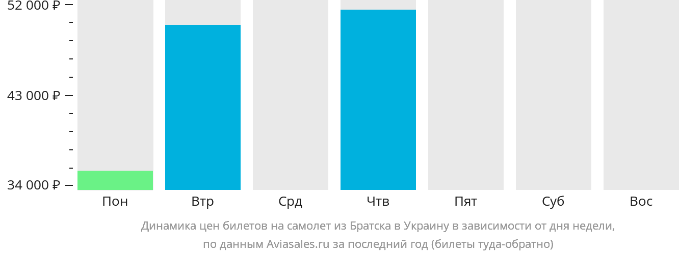 Динамика цен билетов на самолёт из Братска в Украину в зависимости от дня недели