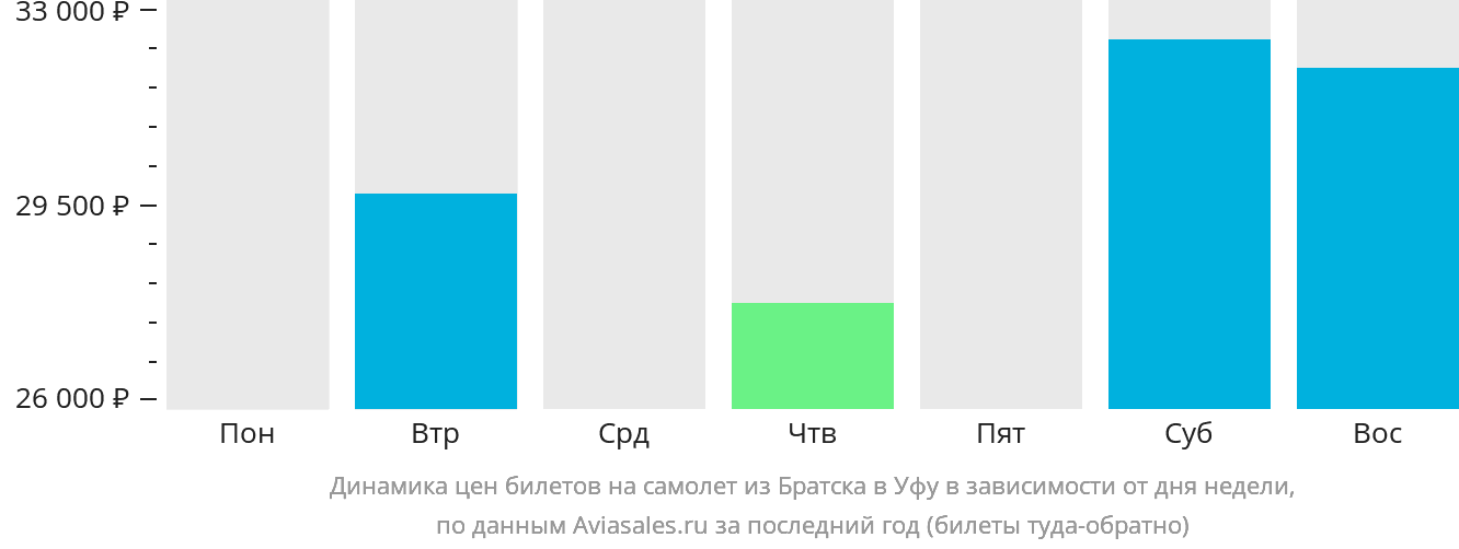 Динамика цен билетов на самолёт из Братска в Уфу в зависимости от дня недели