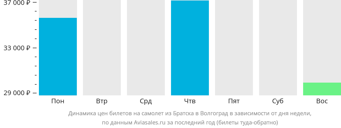 Динамика цен билетов на самолёт из Братска в Волгоград в зависимости от дня недели