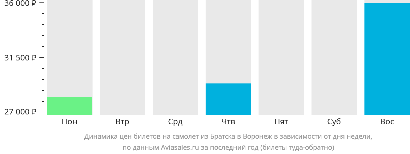 Динамика цен билетов на самолёт из Братска в Воронеж в зависимости от дня недели