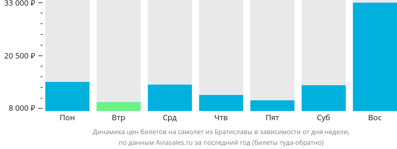 Динамика цен билетов на самолёт из Братиславы в зависимости от дня недели