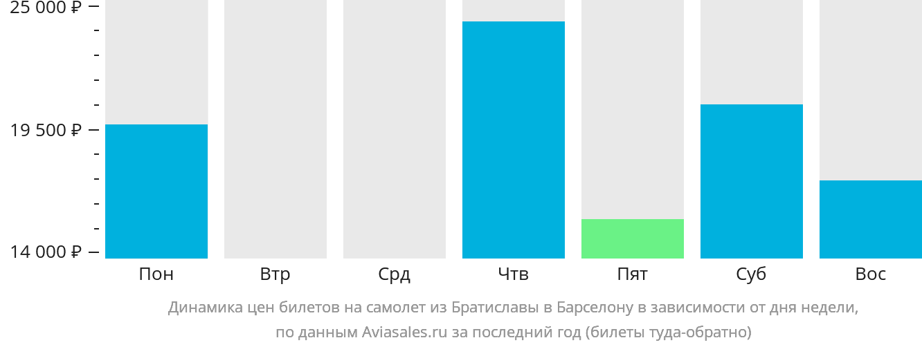 Динамика цен билетов на самолёт из Братиславы в Барселону в зависимости от дня недели