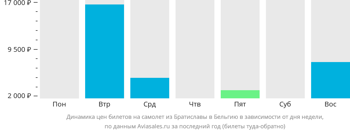 Динамика цен билетов на самолёт из Братиславы в Бельгию в зависимости от дня недели