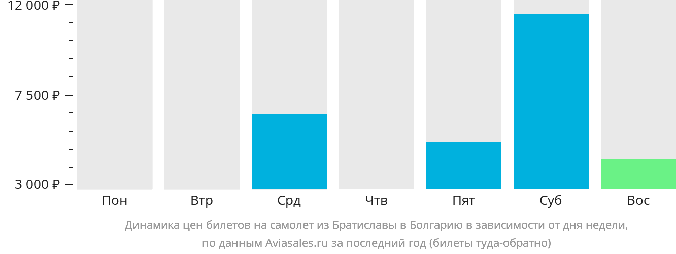 Динамика цен билетов на самолёт из Братиславы в Болгарию в зависимости от дня недели