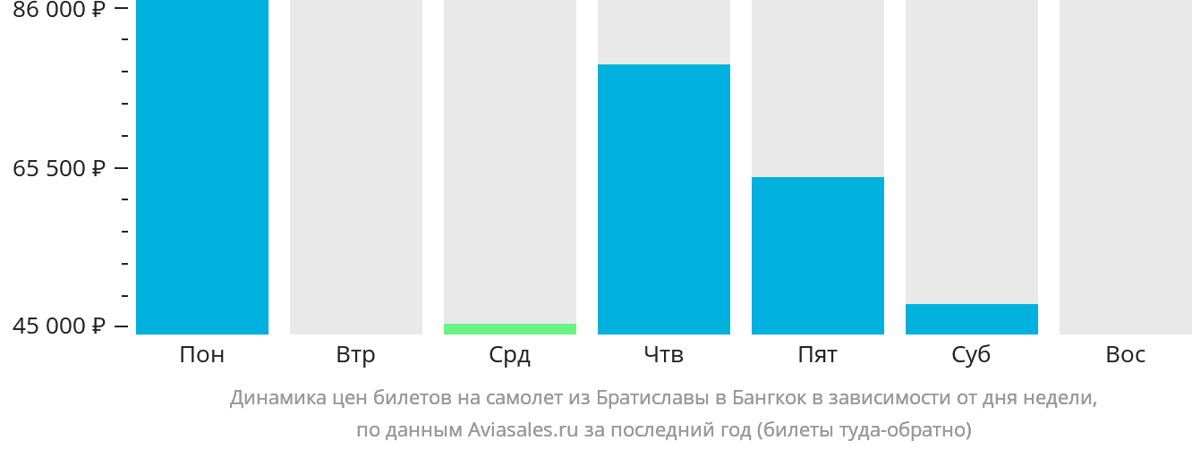 Динамика цен билетов на самолёт из Братиславы в Бангкок в зависимости от дня недели
