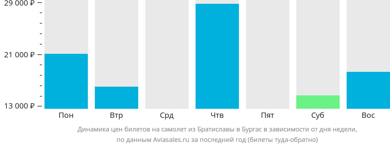 Динамика цен билетов на самолёт из Братиславы в Бургас в зависимости от дня недели