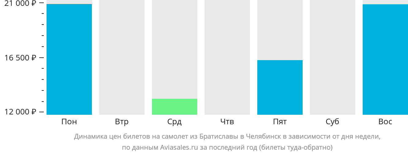 Динамика цен билетов на самолёт из Братиславы в Челябинск в зависимости от дня недели