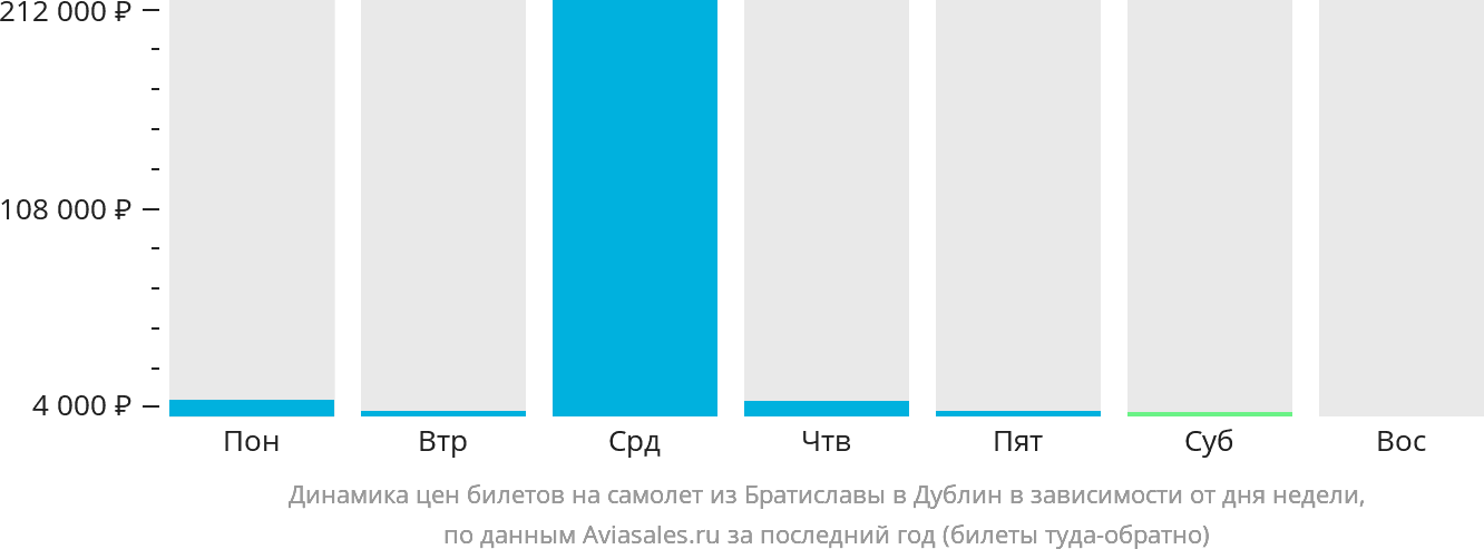 Динамика цен билетов на самолёт из Братиславы в Дублин в зависимости от дня недели