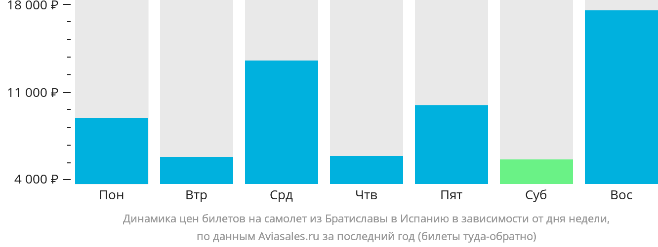 Динамика цен билетов на самолёт из Братиславы в Испанию в зависимости от дня недели